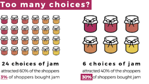 Paradox of Choice Example