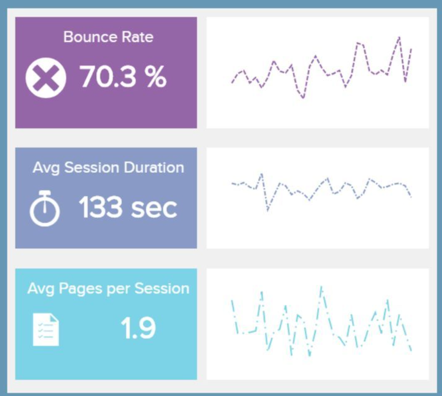 Bounce rate, time spent on the page